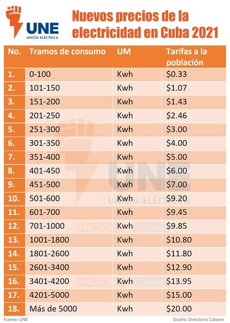 Gobierno Cubano Rebaja Las Tarifas Del Servicio Eléctrico Estos Serán Los Nuevos Precios De La 8191