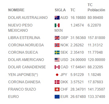 dólar euro bcc